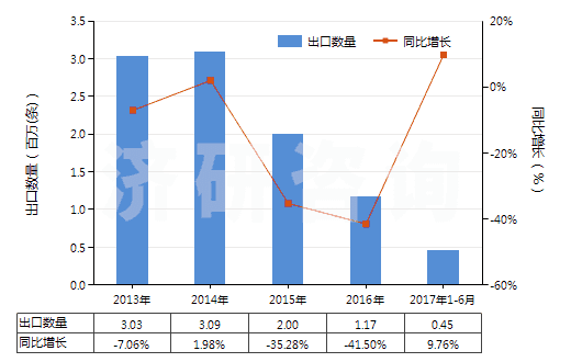 2013-2017年6月中國機動大客車或貨運車用翻新輪胎(HS40121200)出口量及增速統(tǒng)計